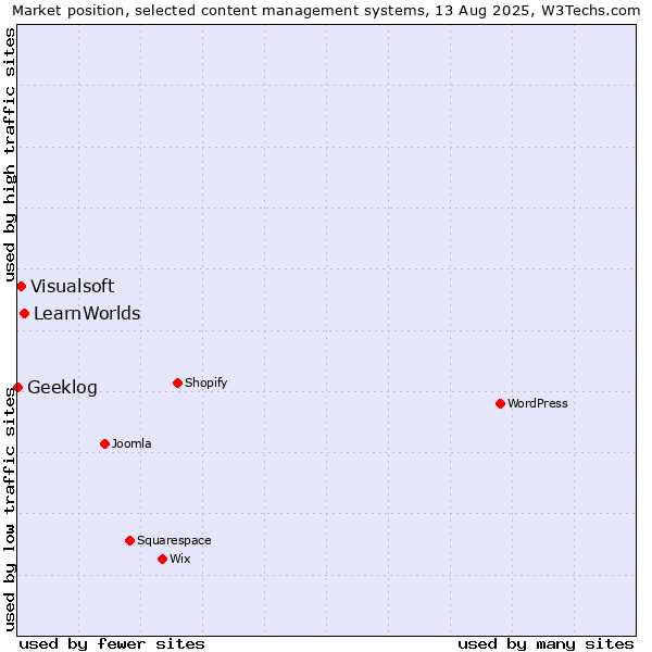 Market position of LearnWorlds vs. Visualsoft vs. Geeklog