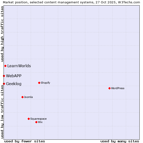 Market position of LearnWorlds vs. Geeklog vs. WebAPP