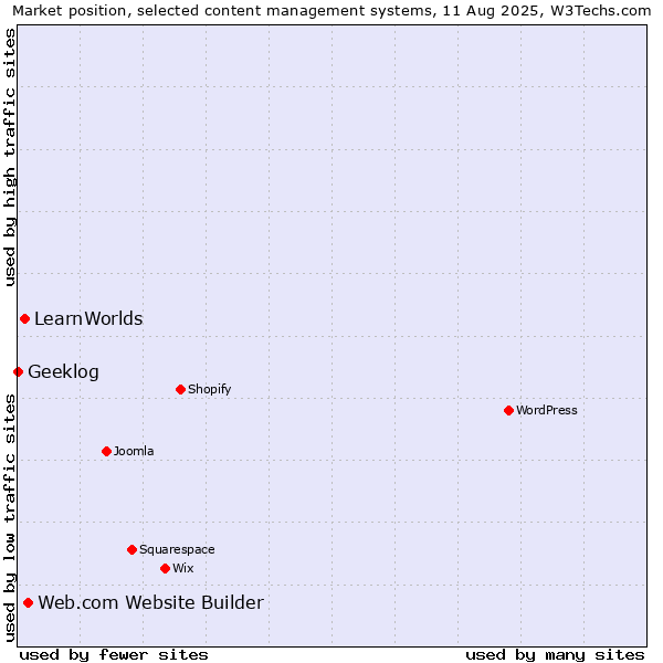 Market position of Web.com Website Builder vs. LearnWorlds vs. Geeklog