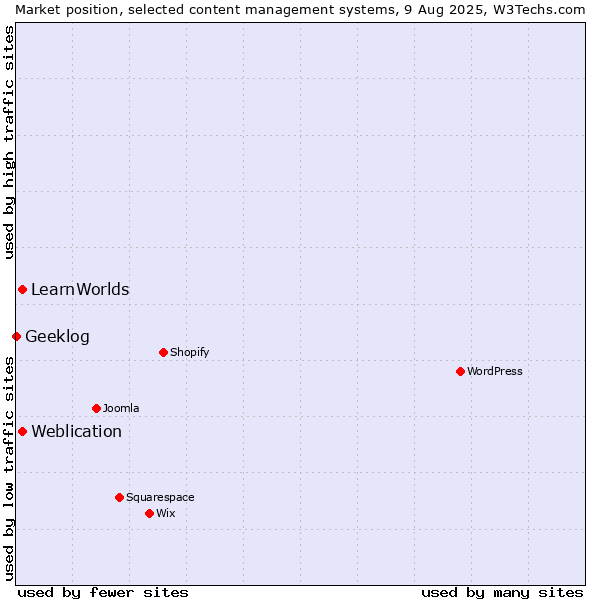 Market position of Weblication vs. LearnWorlds vs. Geeklog