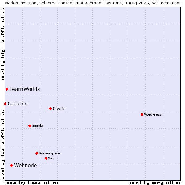Market position of Webnode vs. LearnWorlds vs. Geeklog