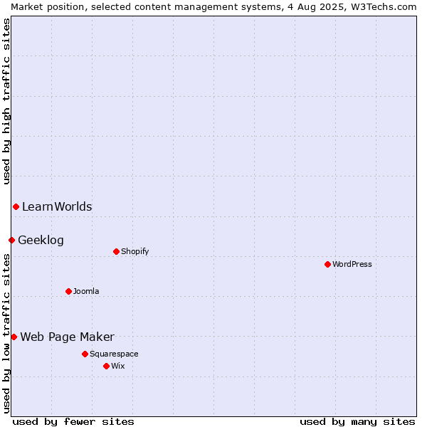 Market position of LearnWorlds vs. Web Page Maker vs. Geeklog