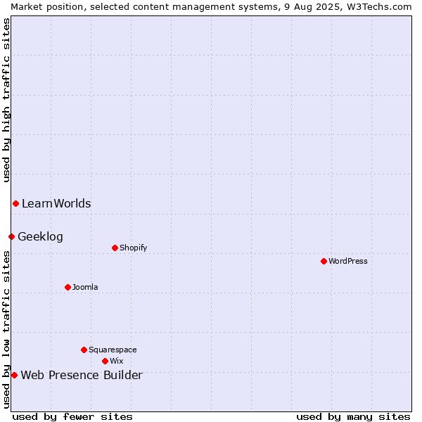Market position of LearnWorlds vs. Web Presence Builder vs. Geeklog