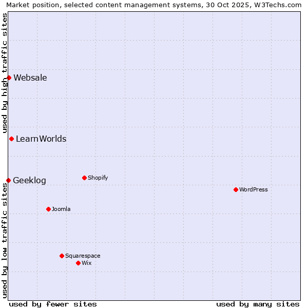 Market position of LearnWorlds vs. Websale vs. Geeklog