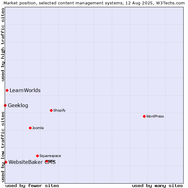 Market position of LearnWorlds vs. WebsiteBaker CMS vs. Geeklog