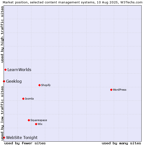 Market position of LearnWorlds vs. Geeklog vs. WebSite Tonight