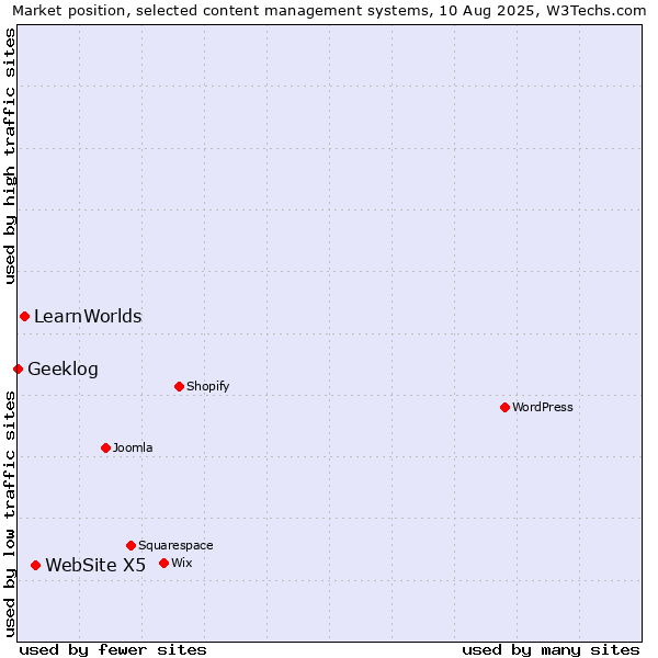 Market position of WebSite X5 vs. LearnWorlds vs. Geeklog