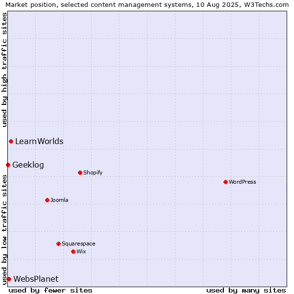 Market position of LearnWorlds vs. WebsPlanet vs. Geeklog