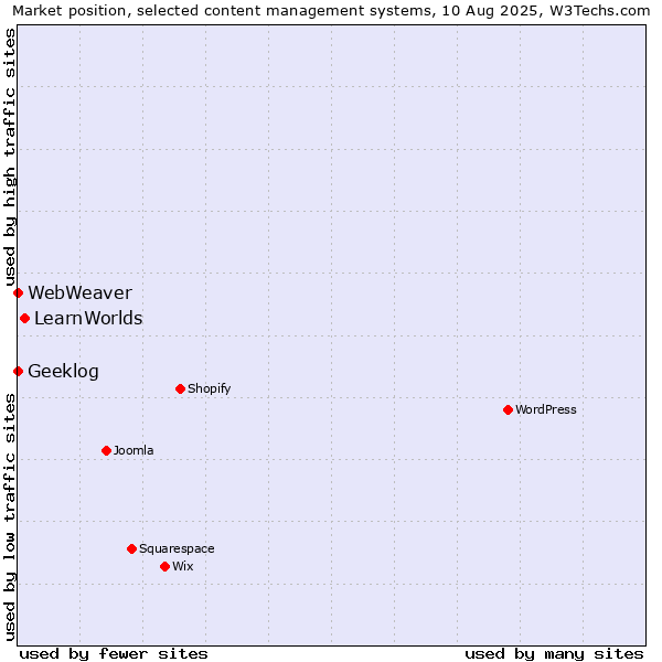 Market position of LearnWorlds vs. Geeklog vs. WebWeaver