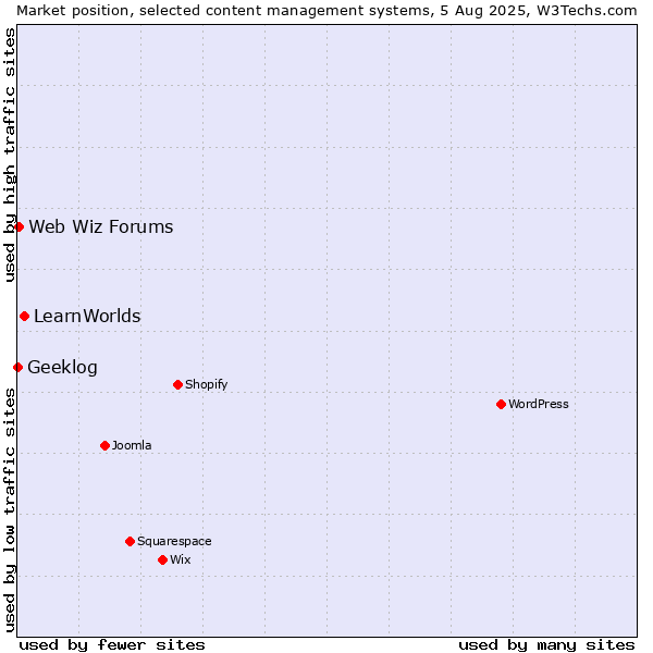 Market position of LearnWorlds vs. Web Wiz Forums vs. Geeklog