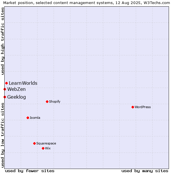 Market position of LearnWorlds vs. Geeklog vs. WebZen