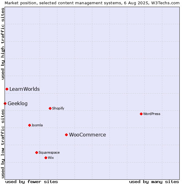 Market position of WooCommerce vs. LearnWorlds vs. Geeklog