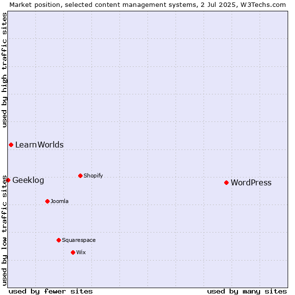 Market position of WordPress vs. LearnWorlds vs. Geeklog