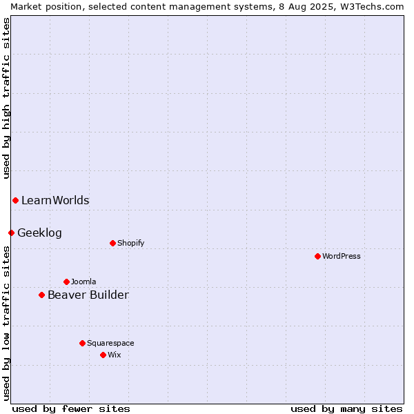 Market position of Beaver Builder vs. LearnWorlds vs. Geeklog