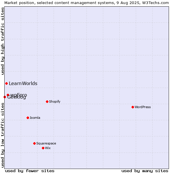 Market position of wpForo vs. LearnWorlds vs. Geeklog