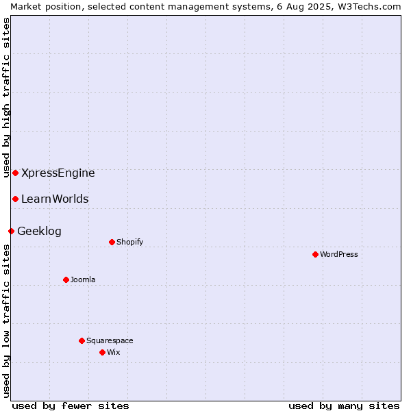 Market position of XpressEngine vs. LearnWorlds vs. Geeklog