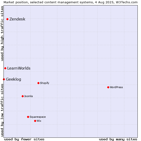 Market position of Zendesk vs. LearnWorlds vs. Geeklog