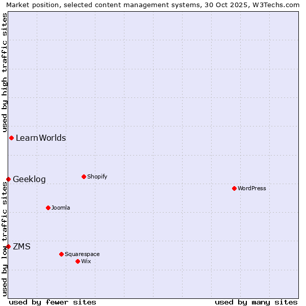 Market position of LearnWorlds vs. ZMS vs. Geeklog