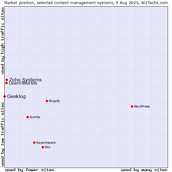 Market position of Zoho Systems vs. LearnWorlds vs. Geeklog