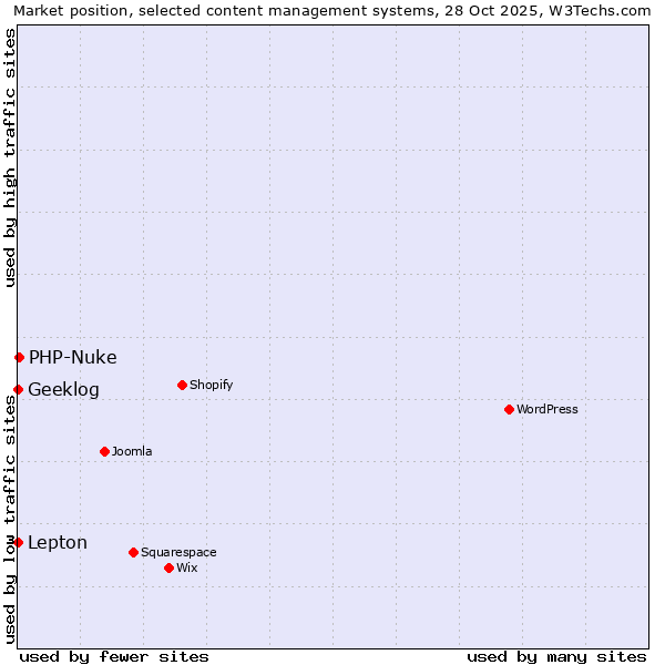 Market position of PHP-Nuke vs. Lepton vs. Geeklog