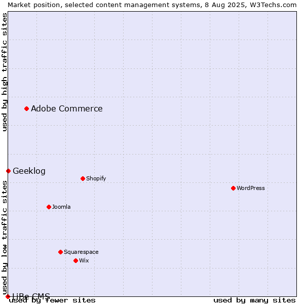 Market position of Adobe Commerce vs. Geeklog vs. LiBe CMS