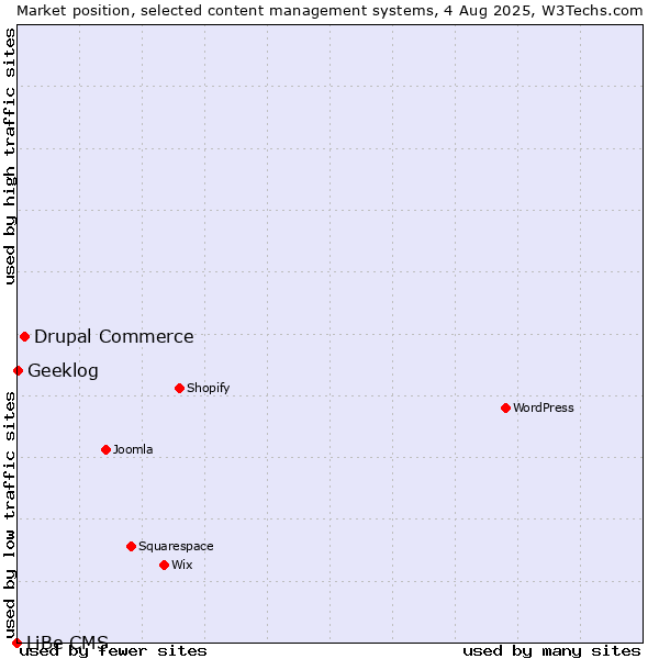 Market position of Drupal Commerce vs. Geeklog vs. LiBe CMS