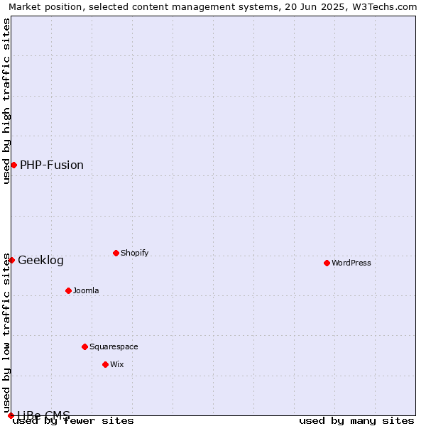 Market position of PHP-Fusion vs. Geeklog vs. LiBe CMS