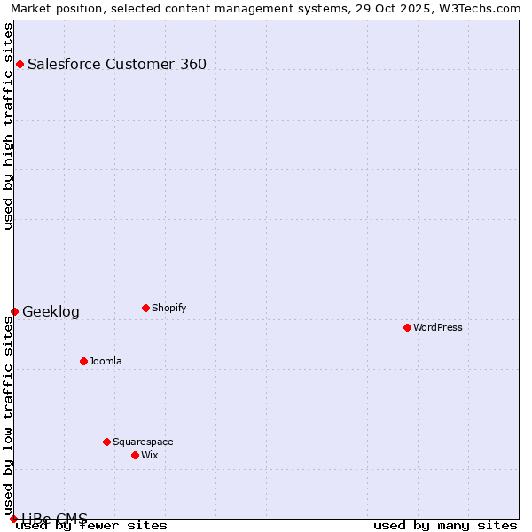 Market position of Salesforce Customer 360 vs. Geeklog vs. LiBe CMS