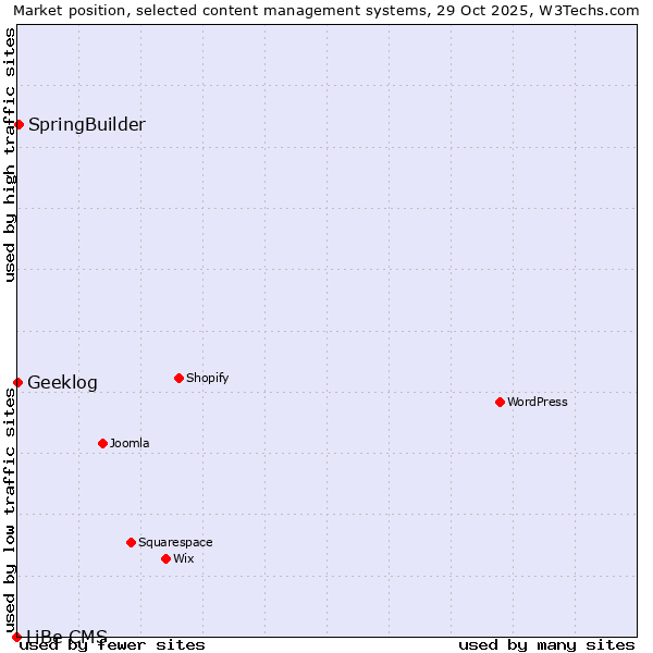 Market position of SpringBuilder vs. Geeklog vs. LiBe CMS