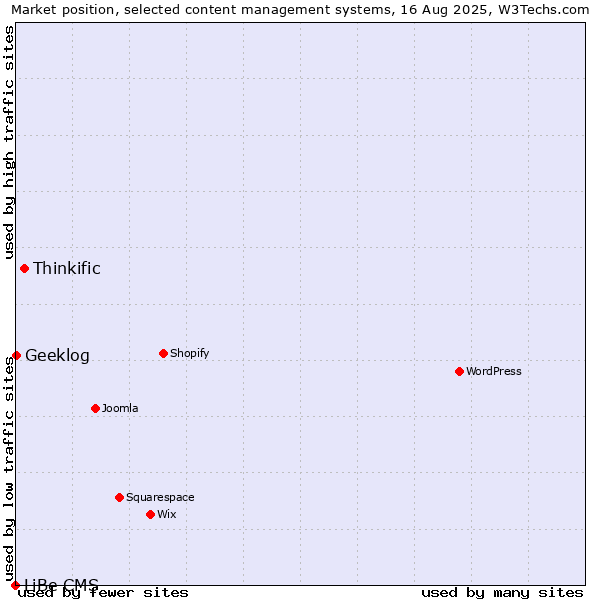 Market position of Thinkific vs. Geeklog vs. LiBe CMS