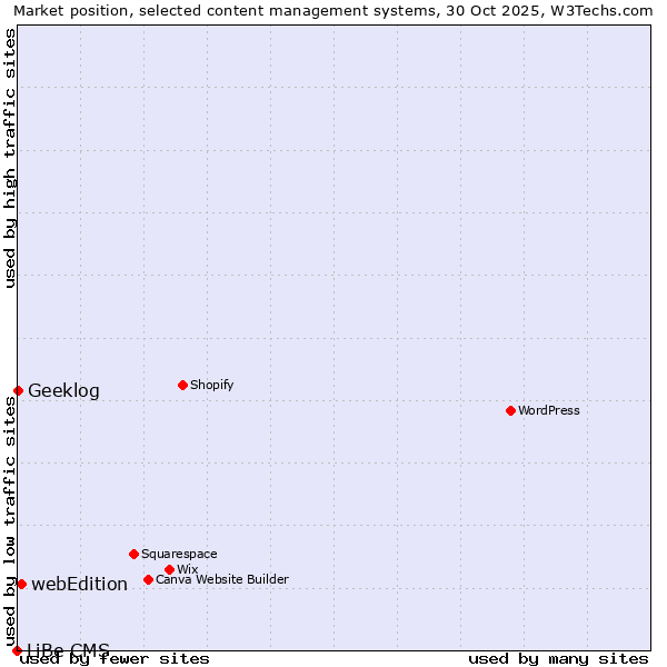 Market position of webEdition vs. Geeklog vs. LiBe CMS