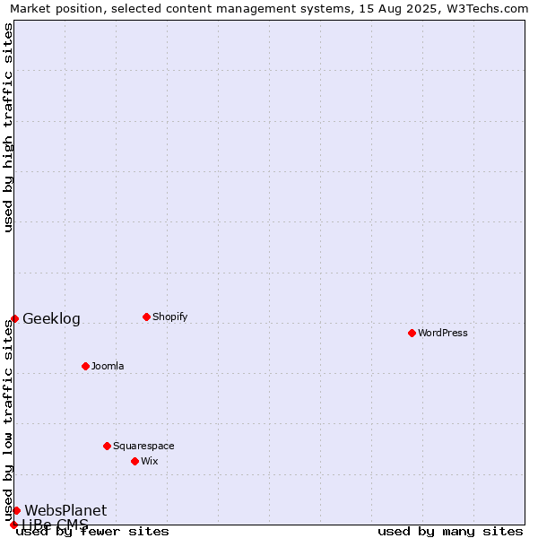 Market position of WebsPlanet vs. Geeklog vs. LiBe CMS