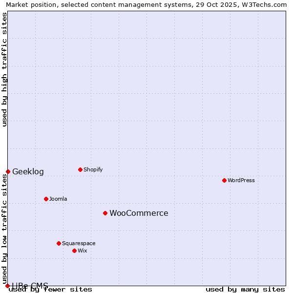 Market position of WooCommerce vs. Geeklog vs. LiBe CMS