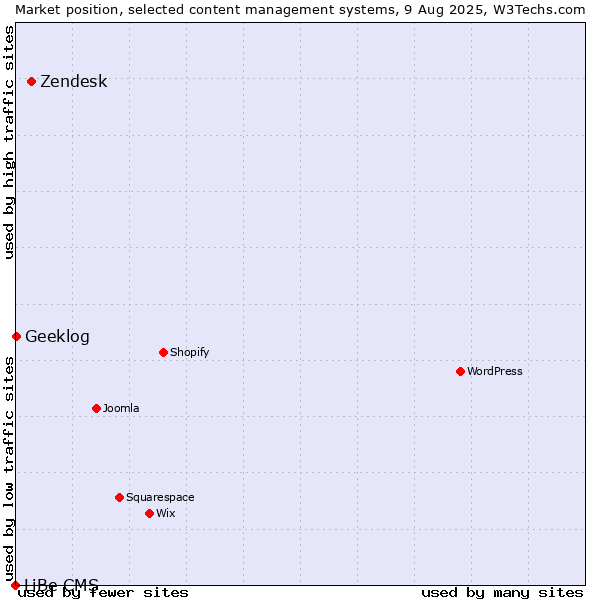 Market position of Zendesk vs. Geeklog vs. LiBe CMS