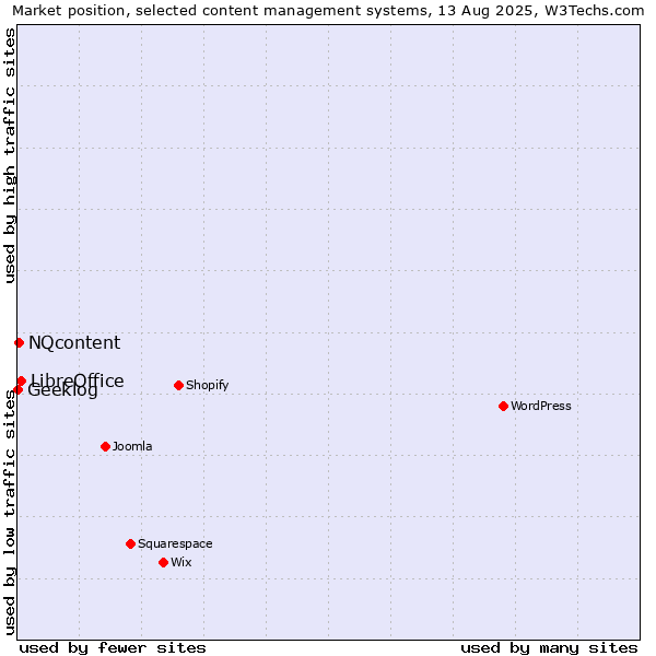 Market position of LibreOffice vs. NQcontent vs. Geeklog