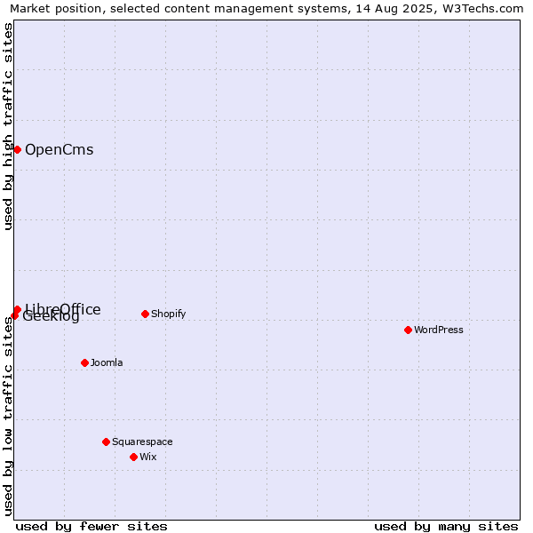 Market position of LibreOffice vs. OpenCms vs. Geeklog