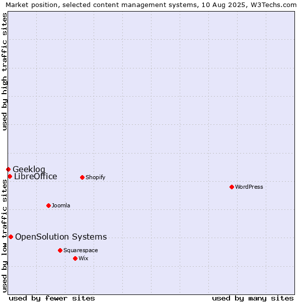 Market position of OpenSolution Systems vs. LibreOffice vs. Geeklog