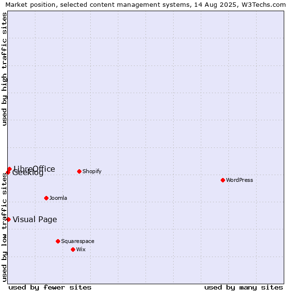 Market position of LibreOffice vs. Visual Page vs. Geeklog