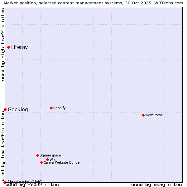 Market position of Liferay vs. Geeklog vs. Navigate CMS