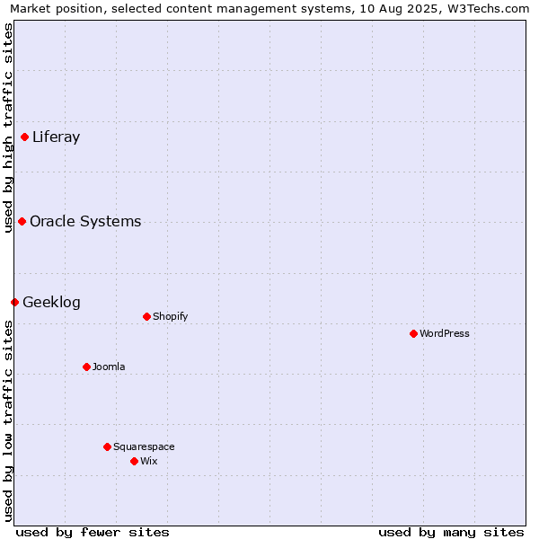 Market position of Liferay vs. Oracle Systems vs. Geeklog