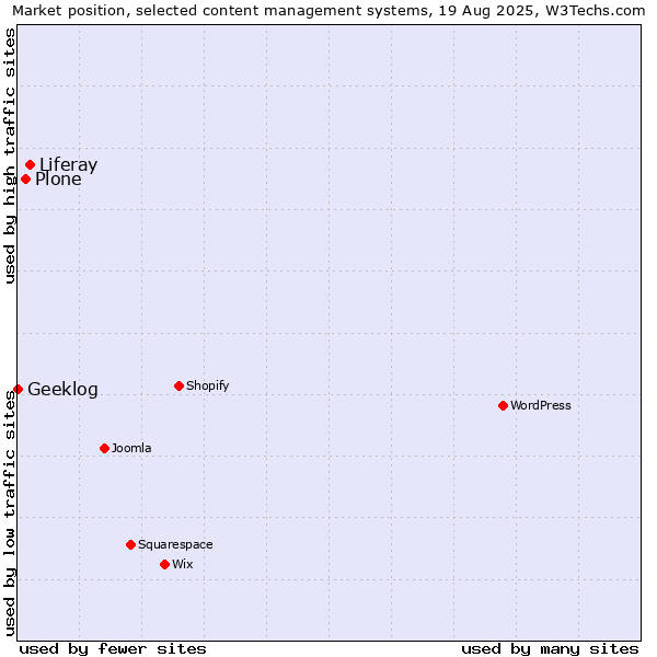 Market position of Liferay vs. Plone vs. Geeklog