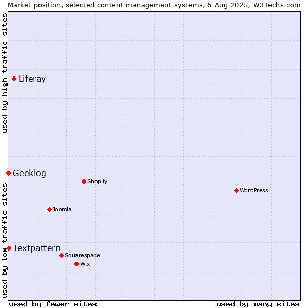 Market position of Liferay vs. Textpattern vs. Geeklog
