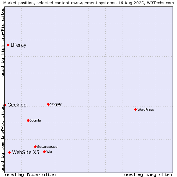 Market position of WebSite X5 vs. Liferay vs. Geeklog