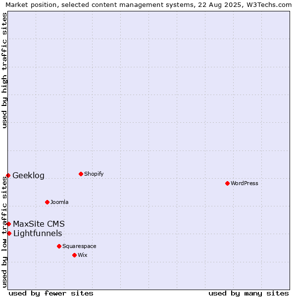 Market position of Lightfunnels vs. MaxSite CMS vs. Geeklog
