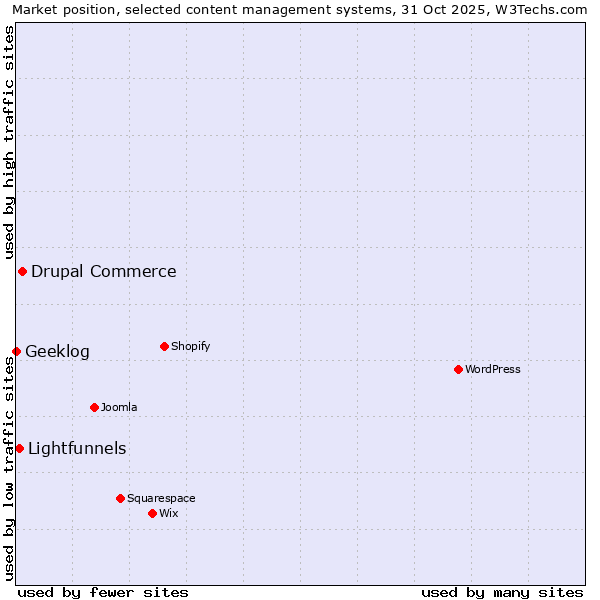Market position of Drupal Commerce vs. Lightfunnels vs. Geeklog