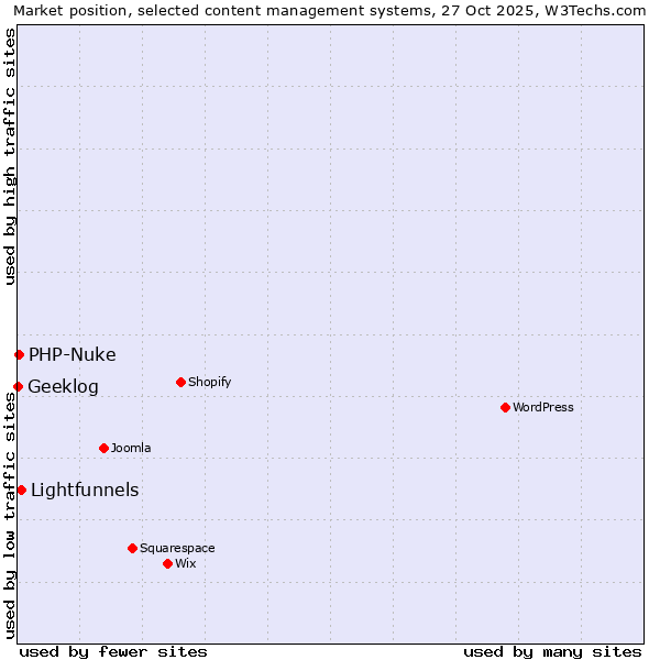 Market position of Lightfunnels vs. PHP-Nuke vs. Geeklog