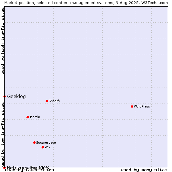 Market position of Geeklog vs. Lightmon Engine vs. Netgenerator CMS