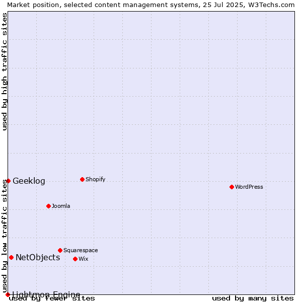 Market position of NetObjects vs. Geeklog vs. Lightmon Engine