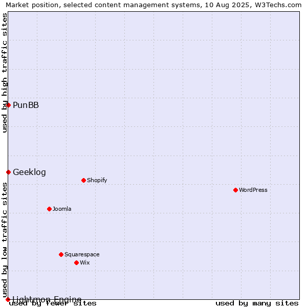 Market position of PunBB vs. Geeklog vs. Lightmon Engine