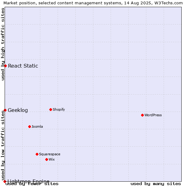 Market position of React Static vs. Geeklog vs. Lightmon Engine